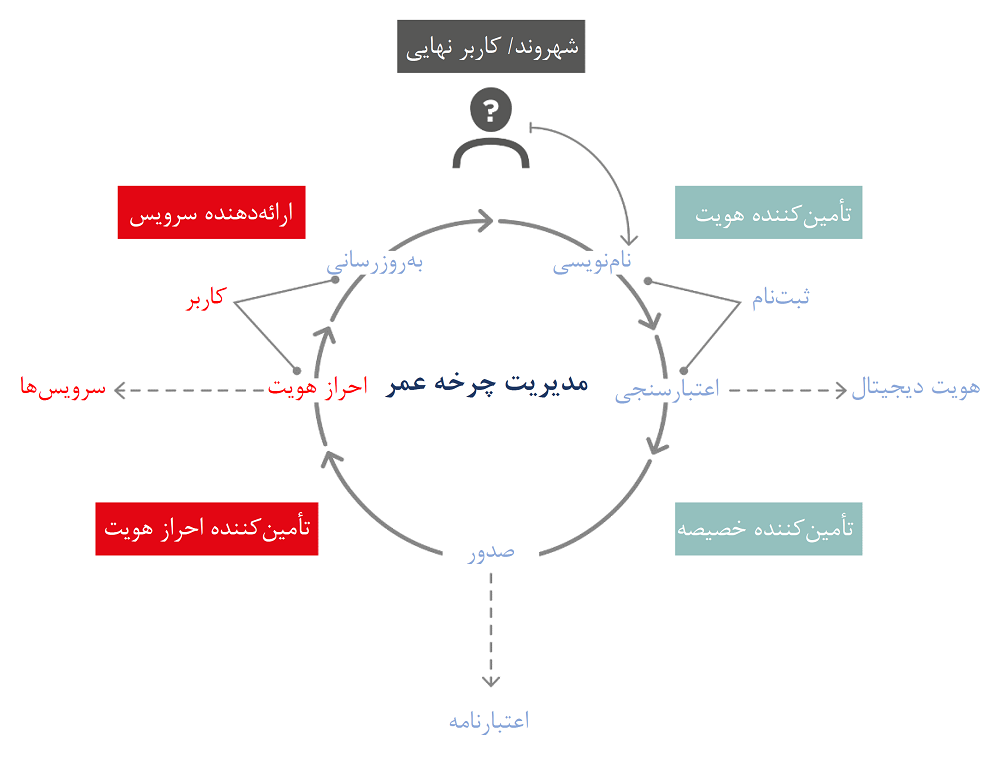 چرخه عمر هویت دیجیتال