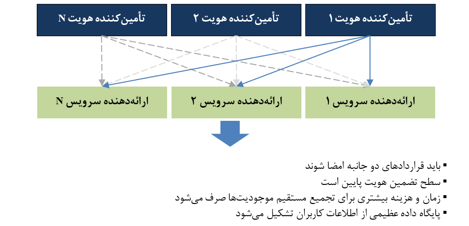 مدل معماری چندین تأمین‌کننده هویت