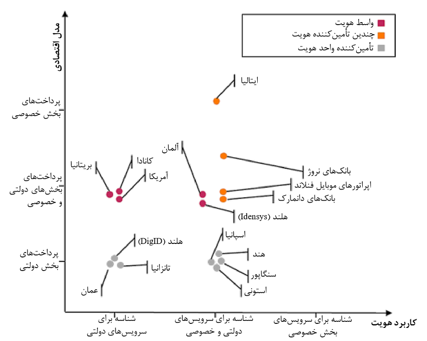 توزیع مدل‌های تأمین‌کننده هویت/ واسط هویت