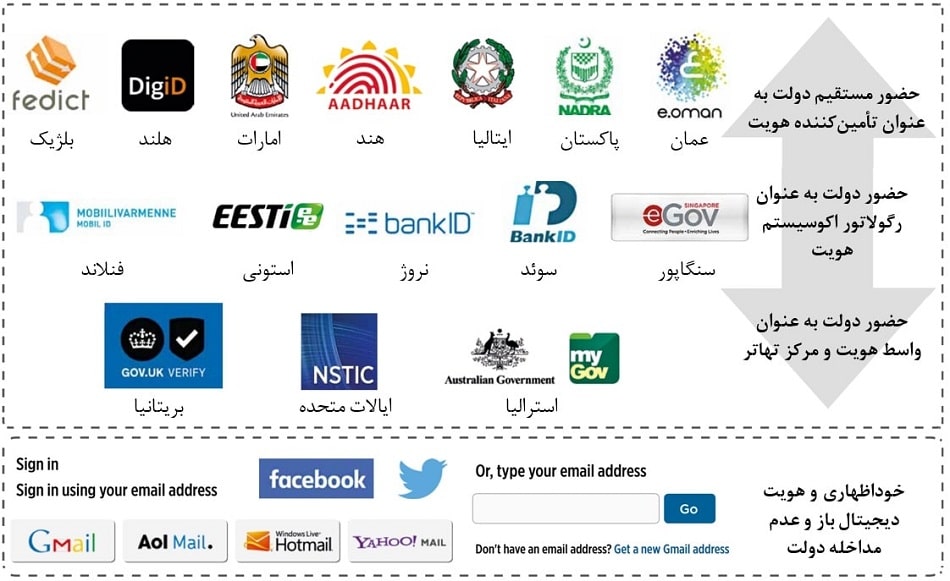 نقش‌های بالقوه دولت در اکوسیستم هویت